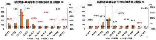 中汽协:10月汽车销量305.3万辆同比增7% 中汽协:10月汽车销量305.3万辆同比增7%