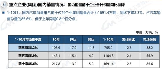 中汽协:10月汽车销量305.3万辆同比增7% 中汽协:10月汽车销量305.3万辆同比增7%