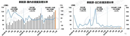 中汽协:10月汽车销量305.3万辆同比增7% 中汽协:10月汽车销量305.3万辆同比增7%