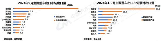 中汽协:10月汽车销量305.3万辆同比增7% 中汽协:10月汽车销量305.3万辆同比增7%