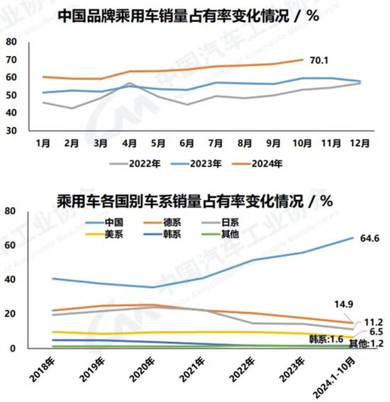 中汽协:10月汽车销量305.3万辆同比增7% 中汽协:10月汽车销量305.3万辆同比增7%