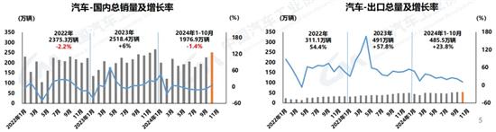 中汽协:10月汽车销量305.3万辆同比增7% 中汽协:10月汽车销量305.3万辆同比增7%