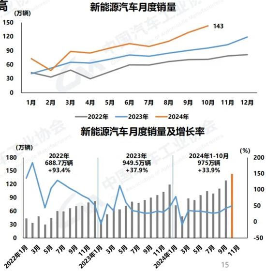 中汽协:10月汽车销量305.3万辆同比增7% 中汽协:10月汽车销量305.3万辆同比增7%