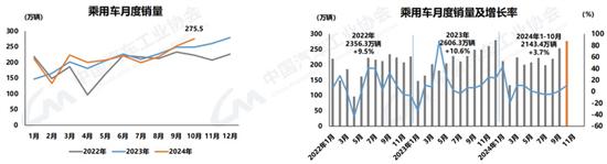 中汽协:10月汽车销量305.3万辆同比增7% 中汽协:10月汽车销量305.3万辆同比增7%