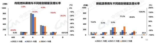 中汽协:10月汽车销量305.3万辆同比增7% 中汽协:10月汽车销量305.3万辆同比增7%