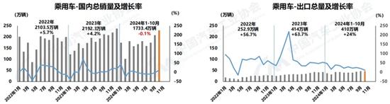 中汽协:10月汽车销量305.3万辆同比增7% 中汽协:10月汽车销量305.3万辆同比增7%