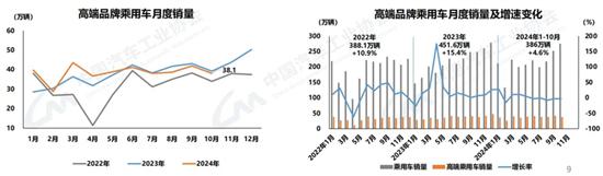 中汽协:10月汽车销量305.3万辆同比增7% 中汽协:10月汽车销量305.3万辆同比增7%