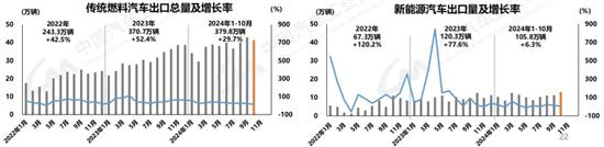 中汽协:10月汽车销量305.3万辆同比增7% 中汽协:10月汽车销量305.3万辆同比增7%