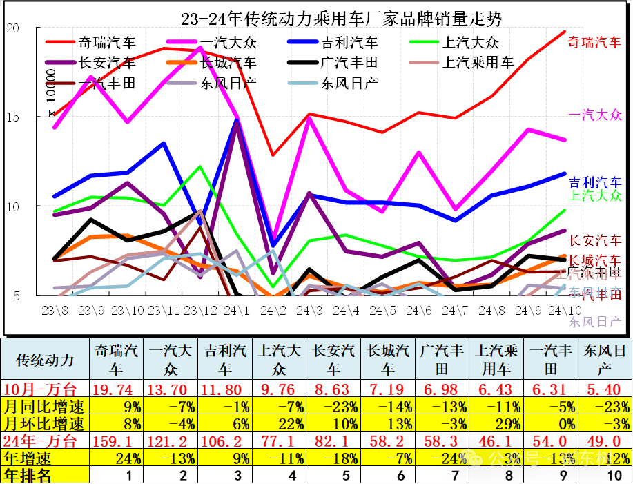 10月汽车细分市场走势和厂家竞争表现分析 10月汽车细分市场走势和厂家竞争表现分析