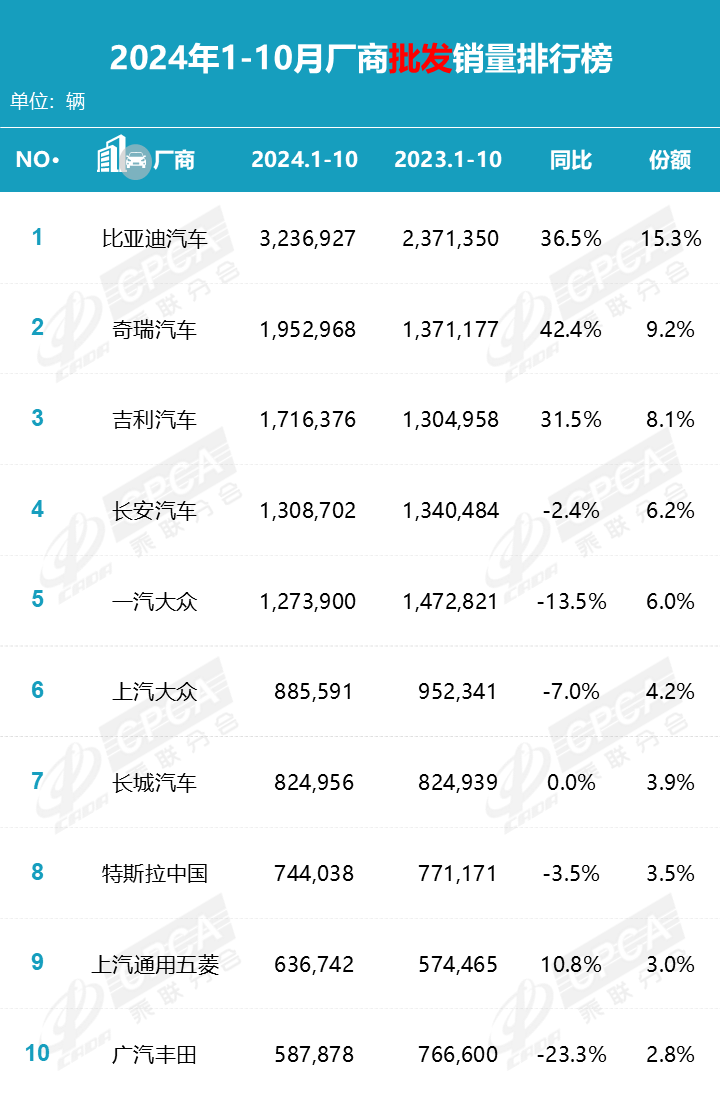 协会发布|2024年10月零售销量排名快报 协会发布|2024年10月零售销量排名快报