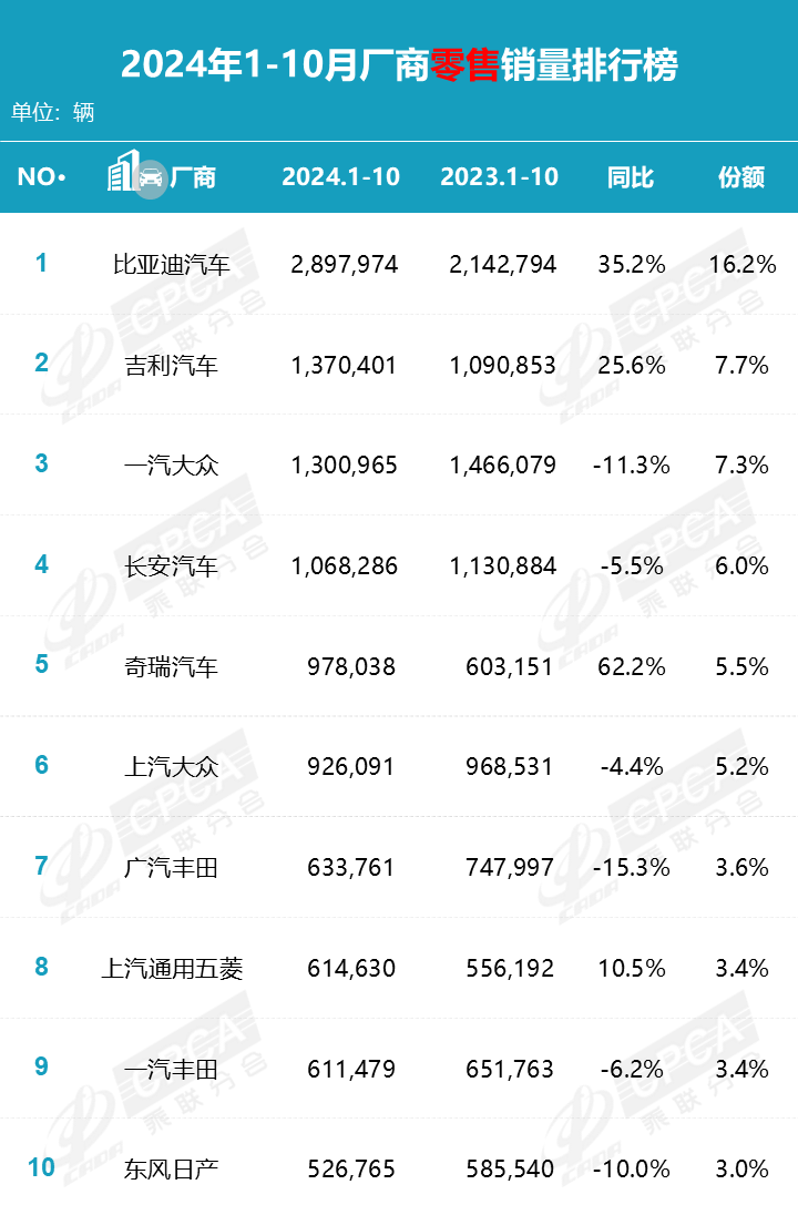 协会发布|2024年10月零售销量排名快报 协会发布|2024年10月零售销量排名快报