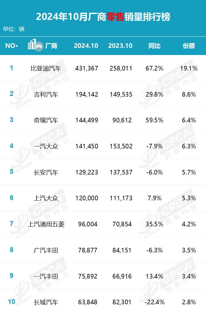 协会发布|2024年10月零售销量排名快报 协会发布|2024年10月零售销量排名快报