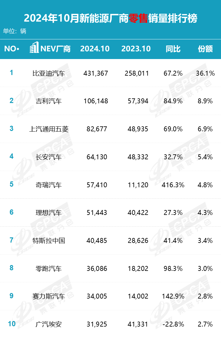 协会发布|2024年10月零售销量排名快报 协会发布|2024年10月零售销量排名快报