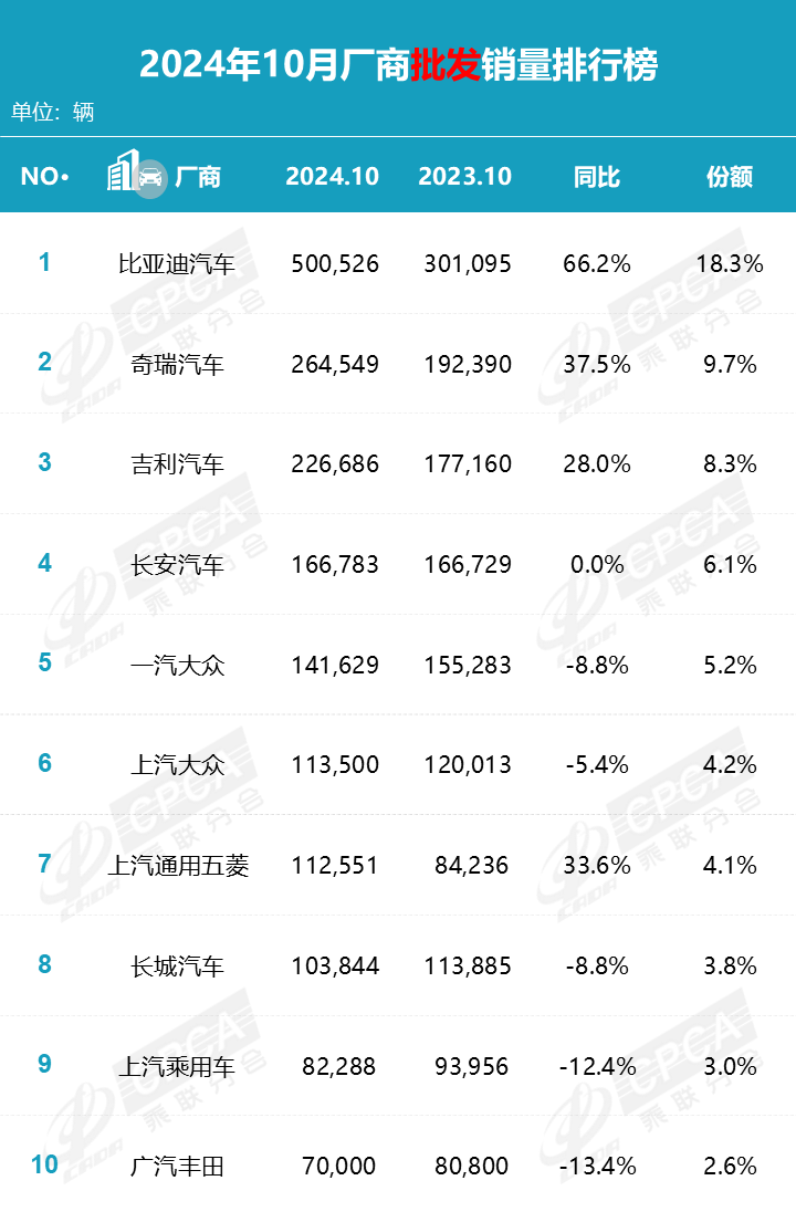 协会发布|2024年10月零售销量排名快报 协会发布|2024年10月零售销量排名快报