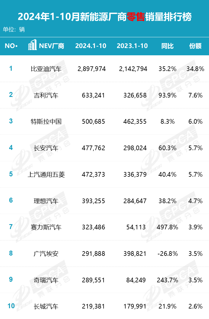 协会发布|2024年10月零售销量排名快报 协会发布|2024年10月零售销量排名快报