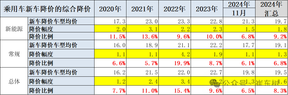 2024年冬季价格战降温、市场火爆增量 2024年冬季价格战降温、市场火爆增量