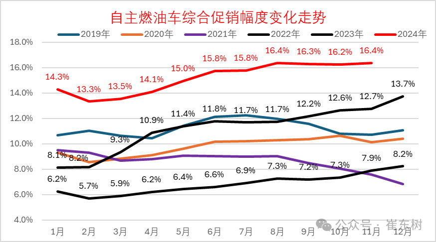 2024年冬季价格战降温、市场火爆增量 2024年冬季价格战降温、市场火爆增量