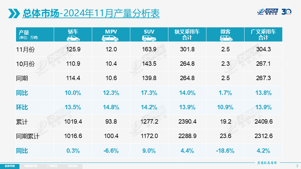 协会发布 | 2024年11月份全国乘用车市场分析 协会发布 | 2024年11月份全国乘用车市场分析