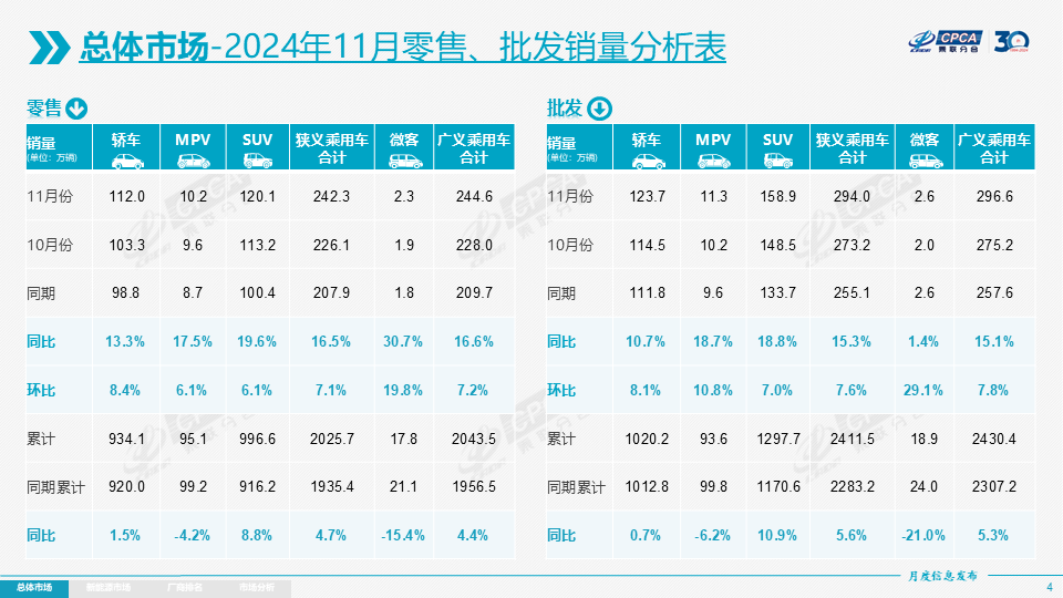 协会发布 | 2024年11月份全国乘用车市场分析 协会发布 | 2024年11月份全国乘用车市场分析