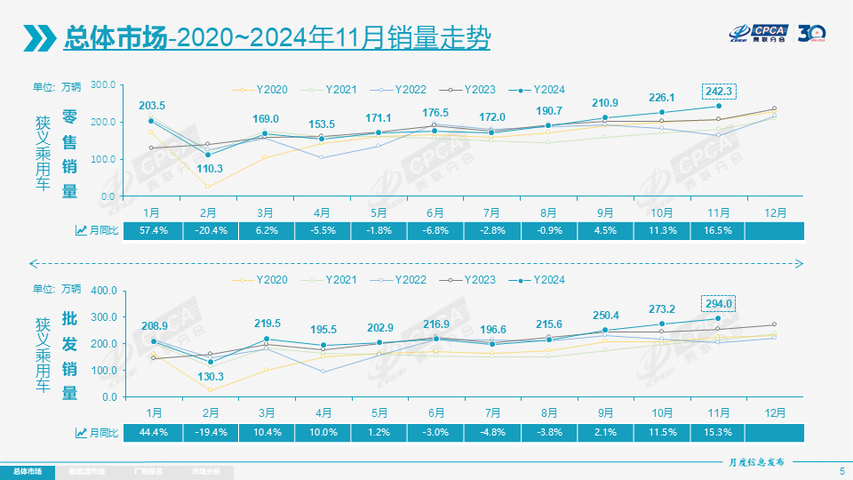 协会发布 | 2024年11月份全国乘用车市场分析 协会发布 | 2024年11月份全国乘用车市场分析