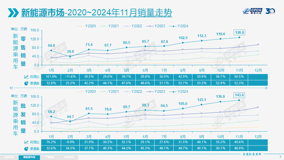 协会发布 | 2024年11月份全国乘用车市场分析 协会发布 | 2024年11月份全国乘用车市场分析
