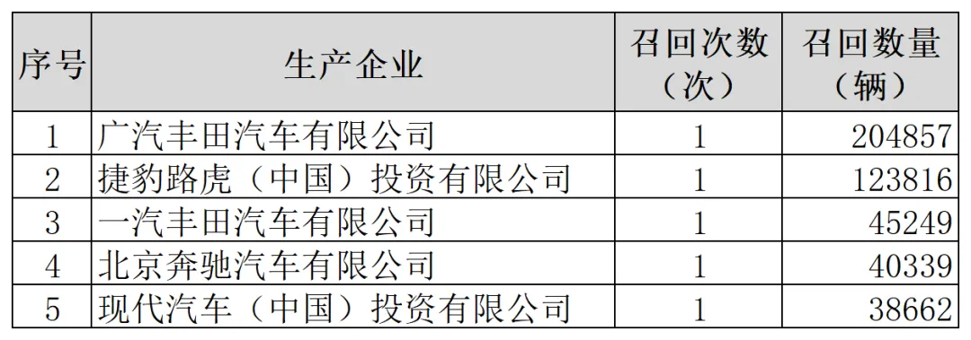11月召回49.56万辆汽车,其中5.80万辆存起火风险 11月召回49.56万辆汽车,其中5.80万辆存起火风险