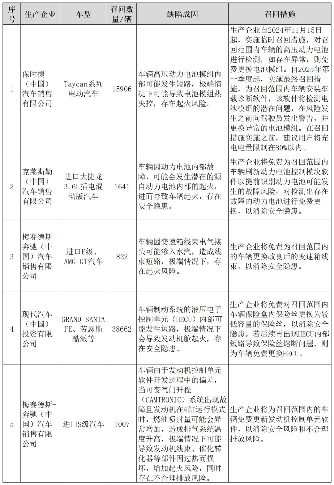 11月召回49.56万辆汽车,其中5.80万辆存起火风险 11月召回49.56万辆汽车,其中5.80万辆存起火风险