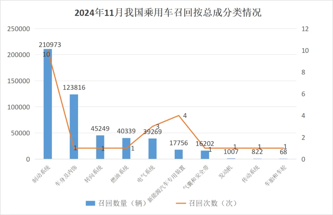 11月召回49.56万辆汽车,其中5.80万辆存起火风险 11月召回49.56万辆汽车,其中5.80万辆存起火风险