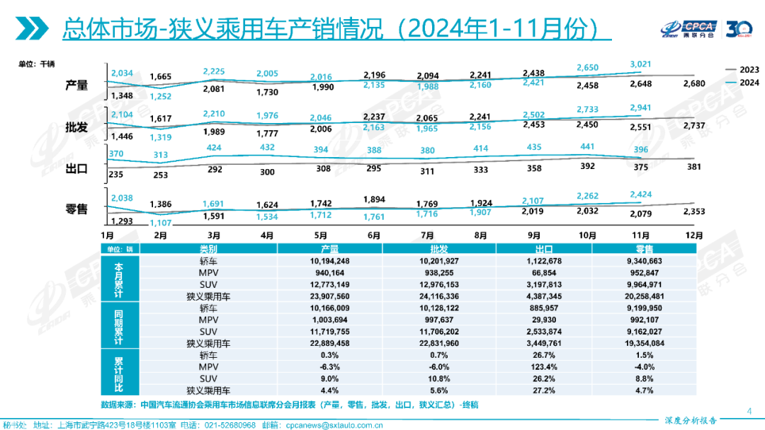 协会发布 | 2024年11月份全国乘用车市场深度分析报告