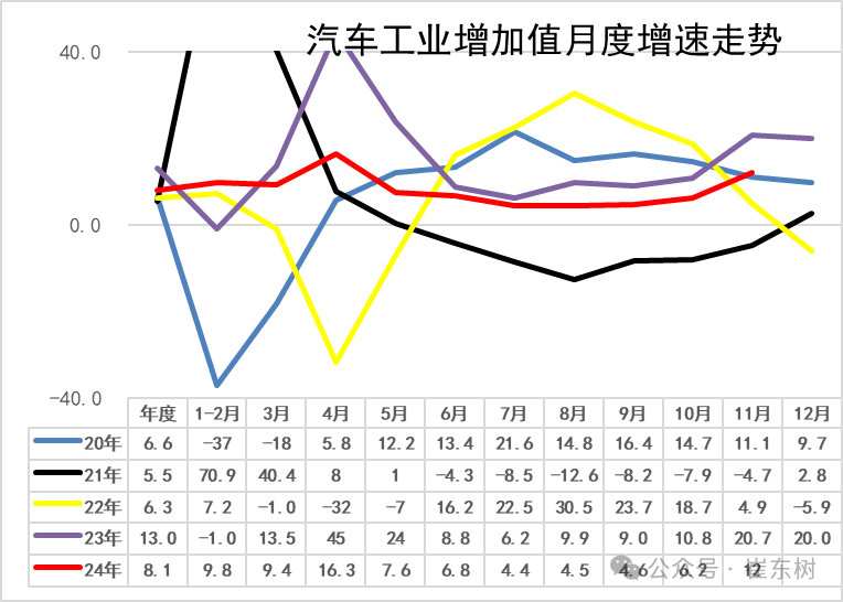 2024年11月汽车生产增15%,新能源汽车157万渗透率46%,汽车消费增7% 2024年11月汽车生产增15%,新能源汽车157万渗透率46%,汽车消费增7%