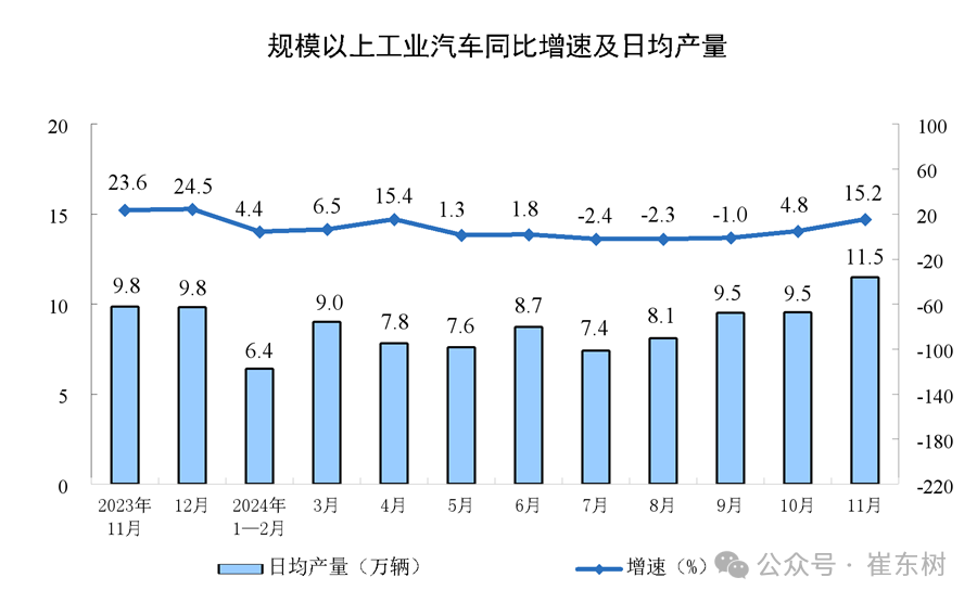 2024年11月汽车生产增15%,新能源汽车157万渗透率46%,汽车消费增7% 2024年11月汽车生产增15%,新能源汽车157万渗透率46%,汽车消费增7%