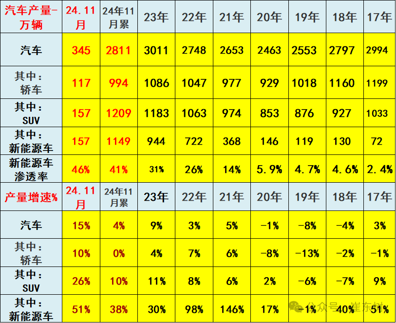 2024年11月汽车生产增15%,新能源汽车157万渗透率46%,汽车消费增7% 2024年11月汽车生产增15%,新能源汽车157万渗透率46%,汽车消费增7%