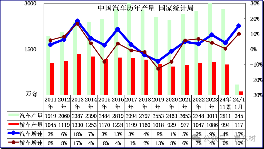 2024年11月汽车生产增15%,新能源汽车157万渗透率46%,汽车消费增7% 2024年11月汽车生产增15%,新能源汽车157万渗透率46%,汽车消费增7%