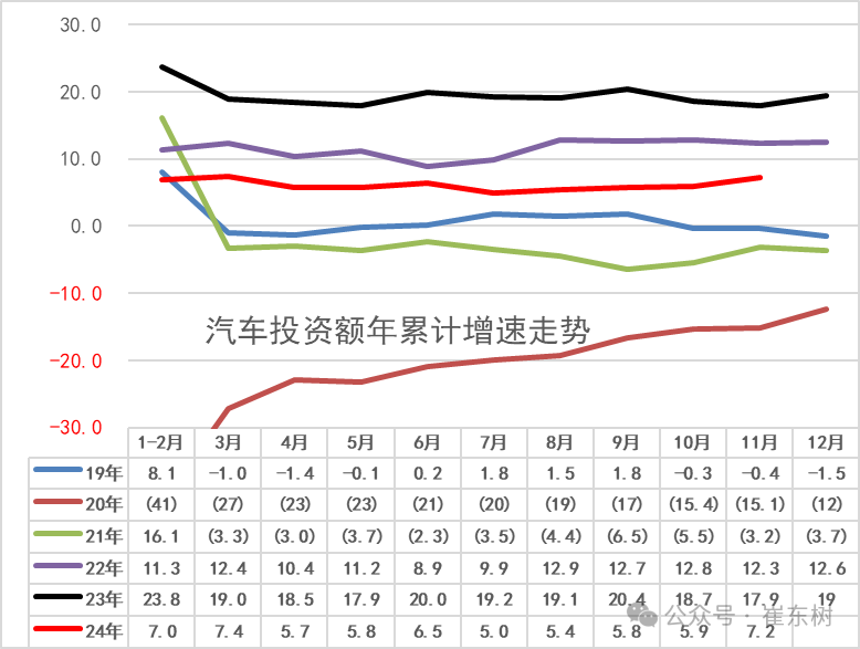 2024年11月汽车生产增15%,新能源汽车157万渗透率46%,汽车消费增7% 2024年11月汽车生产增15%,新能源汽车157万渗透率46%,汽车消费增7%