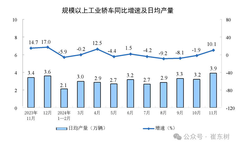 2024年11月汽车生产增15%,新能源汽车157万渗透率46%,汽车消费增7% 2024年11月汽车生产增15%,新能源汽车157万渗透率46%,汽车消费增7%