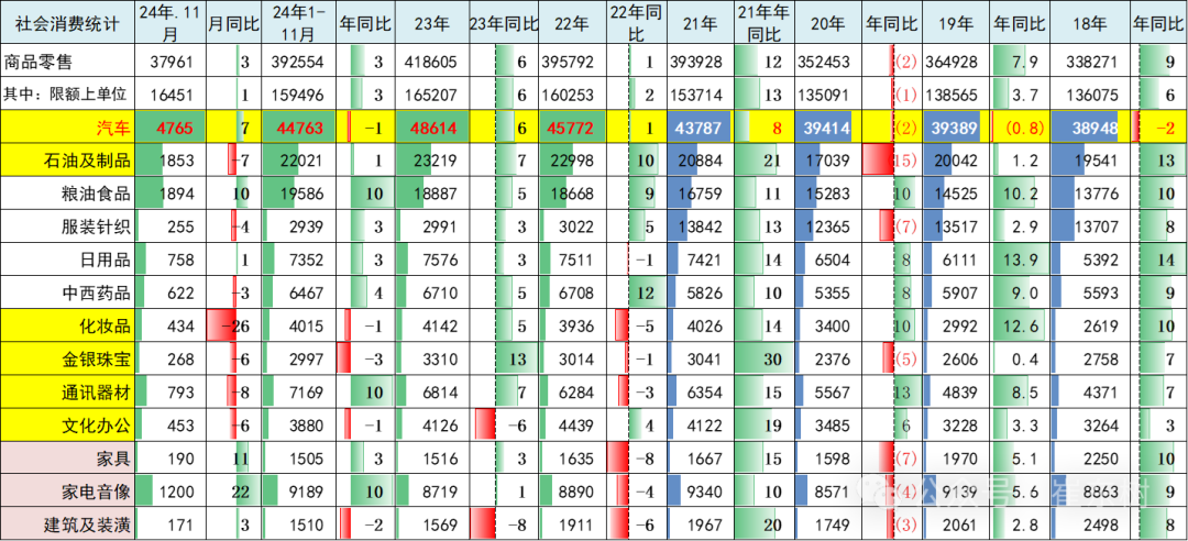 2024年11月汽车生产增15%,新能源汽车157万渗透率46%,汽车消费增7% 2024年11月汽车生产增15%,新能源汽车157万渗透率46%,汽车消费增7%