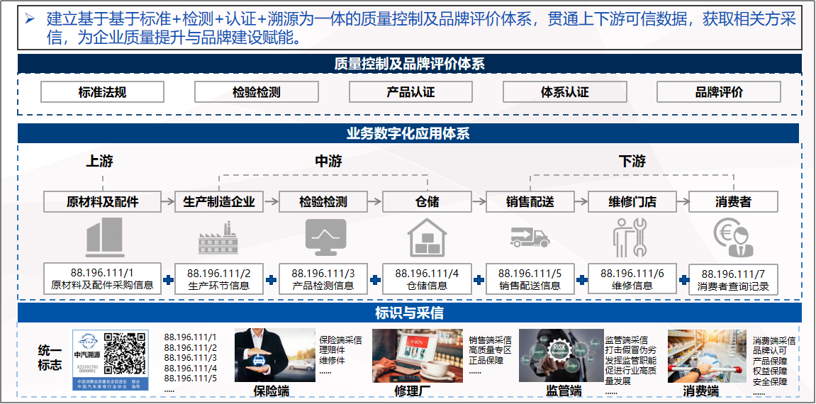 中汽溯源平台聚焦质量提升与信息追溯,首批7家单位入驻! 中汽溯源平台聚焦质量提升与信息追溯,首批7家单位入驻!