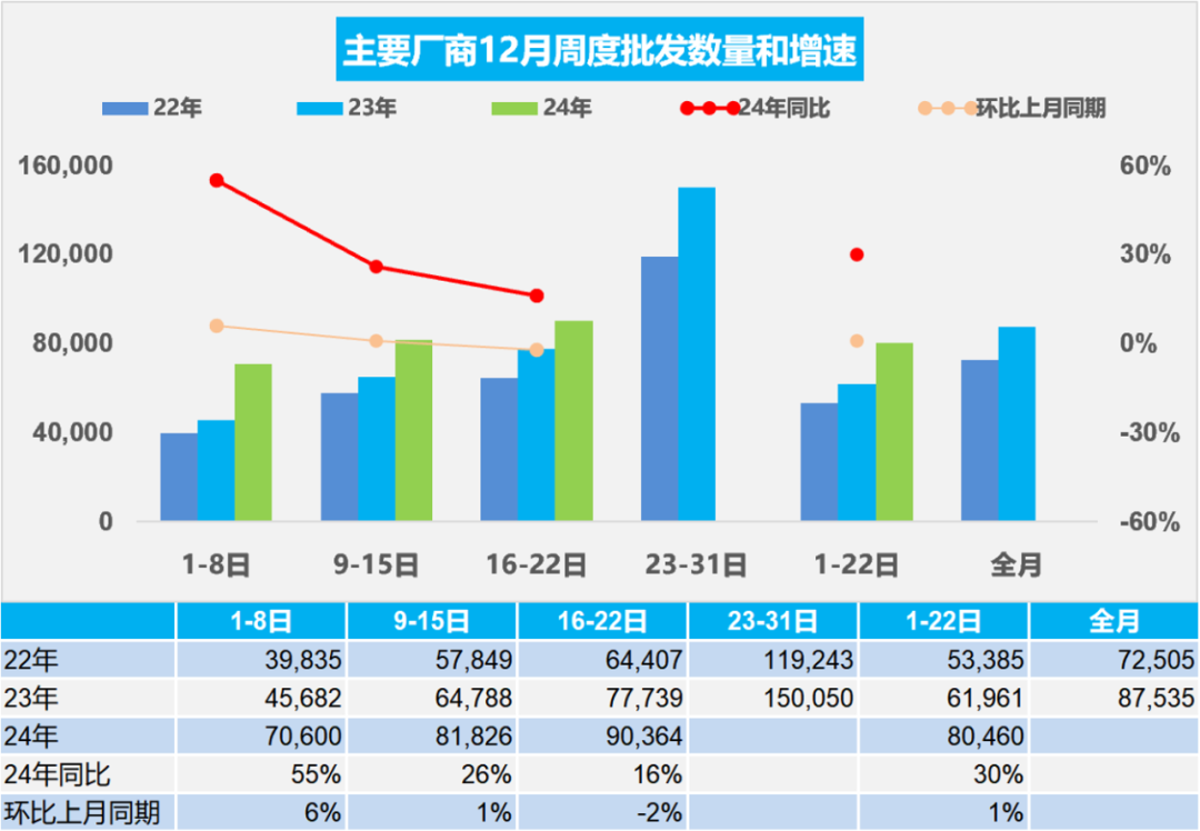 协会发布 | 车市扫描(2024年12月16日-12月22日) 协会发布 | 车市扫描(2024年12月16日-12月22日)
