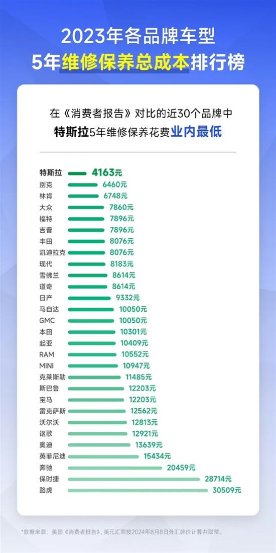 特斯拉5年使用成本比同级别油车便宜60% 特斯拉5年使用成本比同级别油车便宜60%