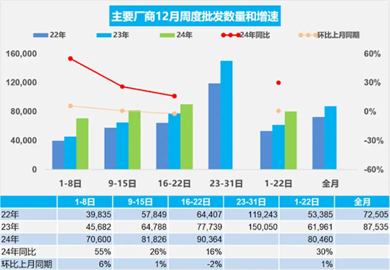 今年12月1-22日乘用车市场零售169.2万辆 今年12月1-22日乘用车市场零售169.2万辆