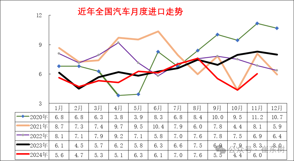 2024年1-11月中国汽车进口64万台降11% 2024年1-11月中国汽车进口64万台降11%