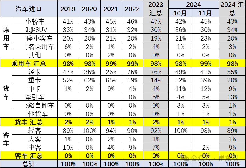 2024年1-11月中国汽车进口64万台降11% 2024年1-11月中国汽车进口64万台降11%