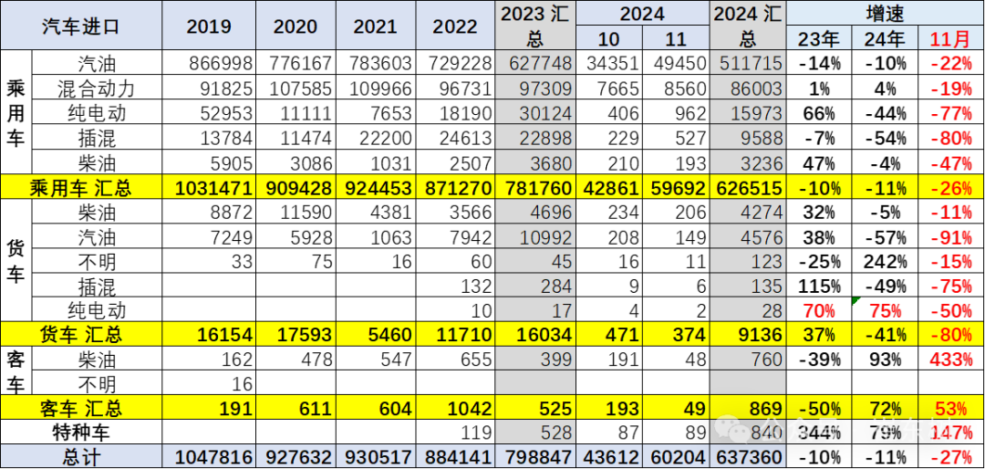 2024年1-11月中国汽车进口64万台降11% 2024年1-11月中国汽车进口64万台降11%