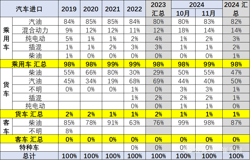 2024年1-11月中国汽车进口64万台降11% 2024年1-11月中国汽车进口64万台降11%