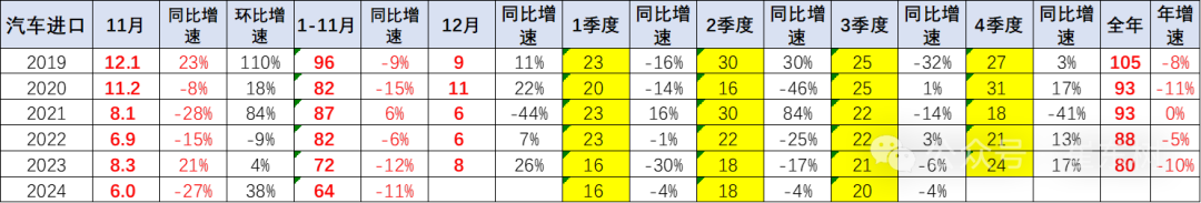 2024年1-11月中国汽车进口64万台降11% 2024年1-11月中国汽车进口64万台降11%