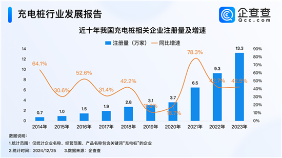 多方合作 今年充电桩企业注册量创新高 多方合作 今年充电桩企业注册量创新高