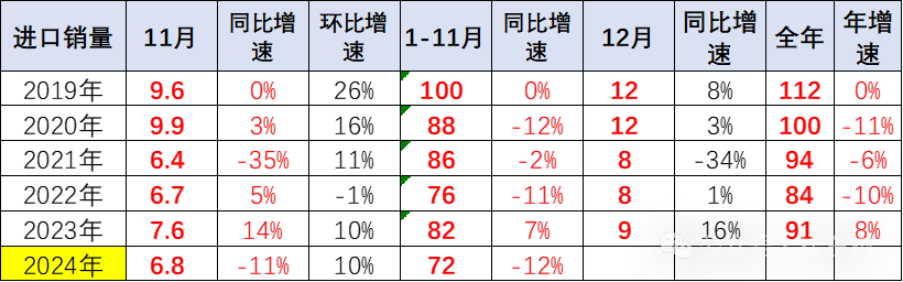2024年1-11月中国汽车进口64万台降11% 2024年1-11月中国汽车进口64万台降11%