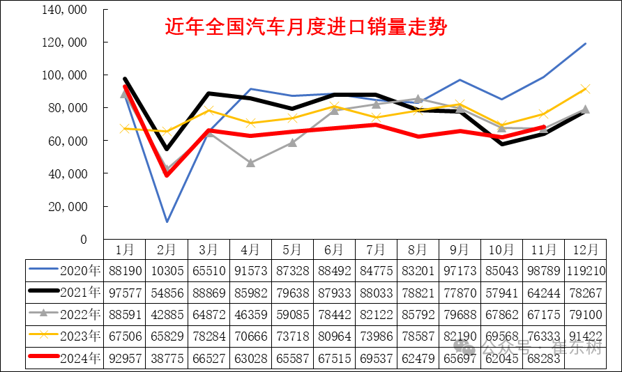 2024年1-11月中国汽车进口64万台降11% 2024年1-11月中国汽车进口64万台降11%