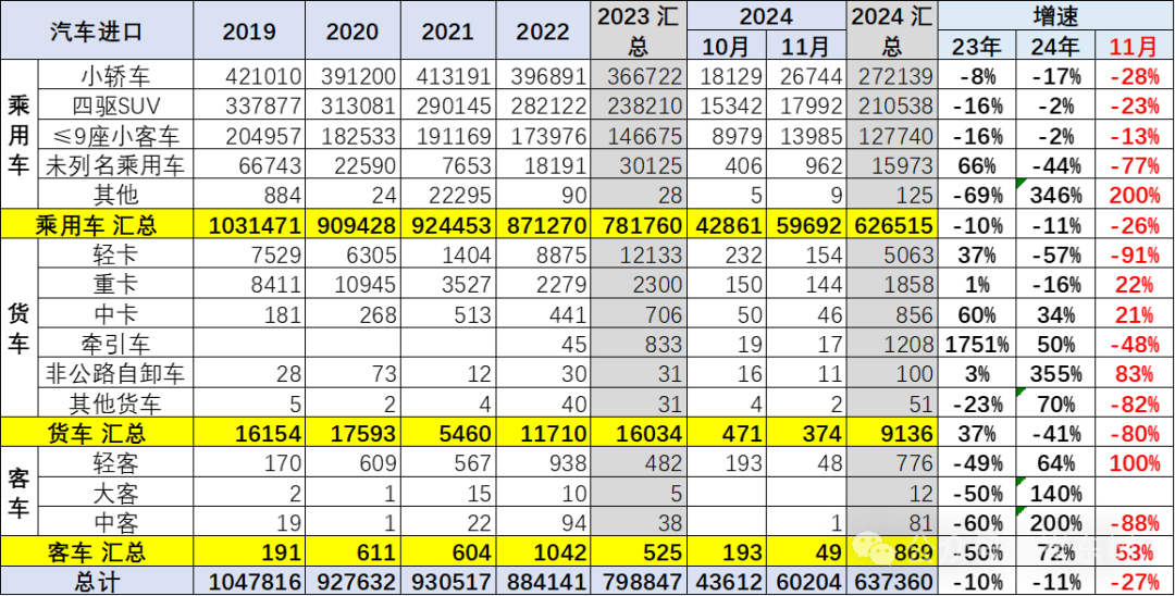 2024年1-11月中国汽车进口64万台降11% 2024年1-11月中国汽车进口64万台降11%