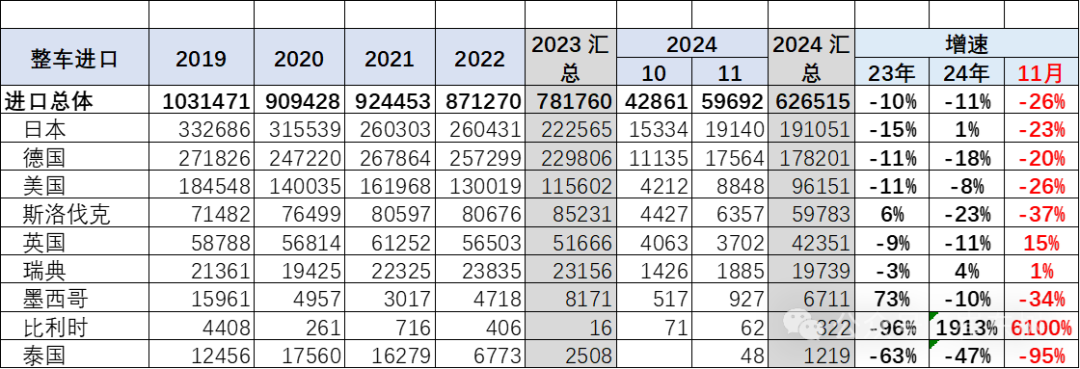 2024年1-11月中国汽车进口64万台降11% 2024年1-11月中国汽车进口64万台降11%